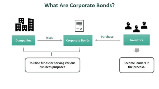High Yield Bonds India: Diversified Portfolio Guide